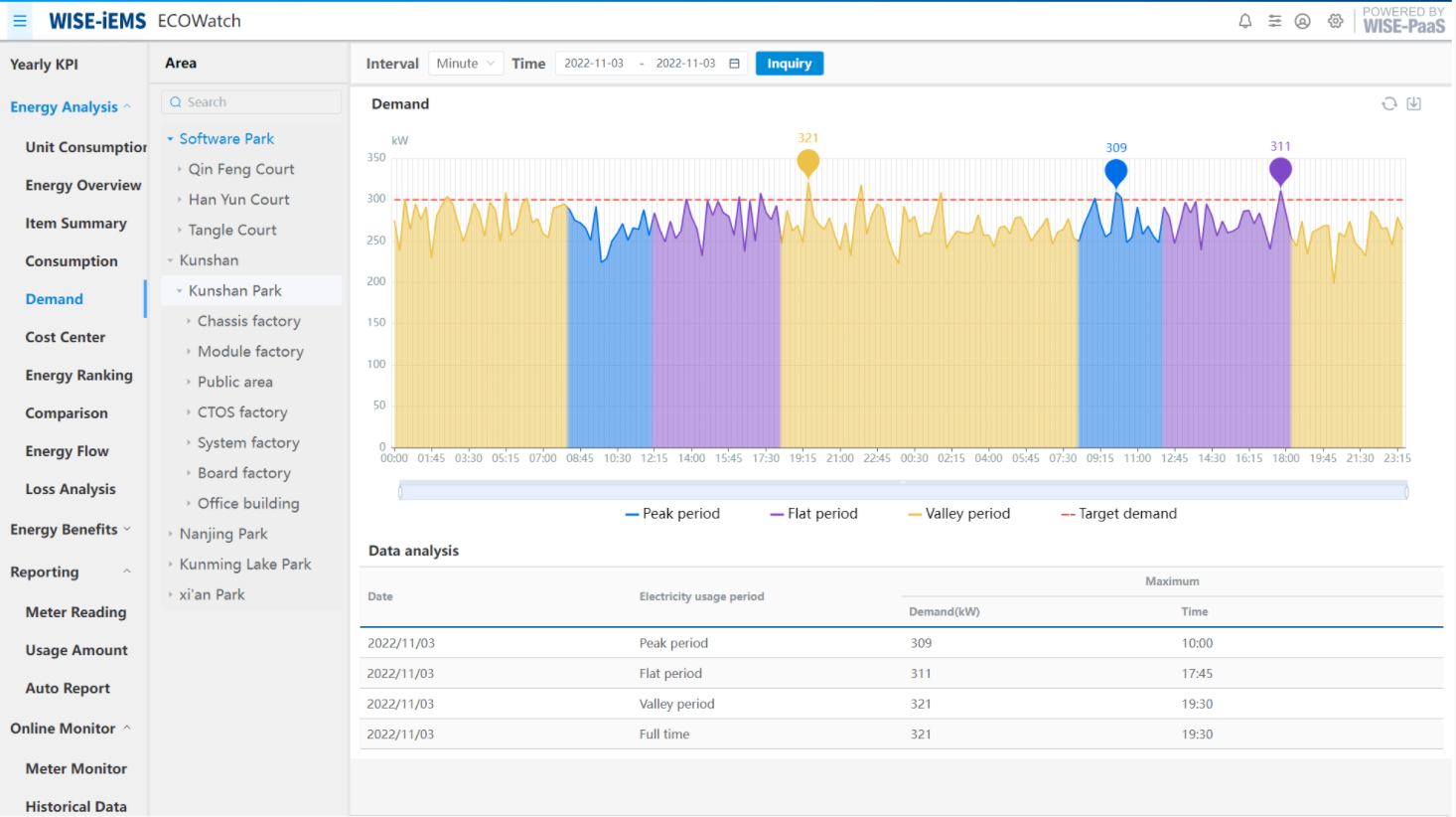 Demand Analysis